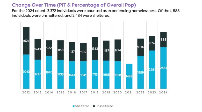 The overall count of individuals experiencing homelessness, sheltered and unsheltered, increased by 6.8% from 2023 to 2024.