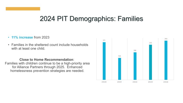 The number of sheltered families in San Antonio increased to 282 in January 2024, exceeding pre-pandemic levels. 