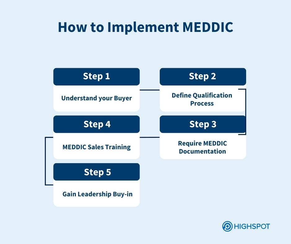 how to implement meddic sales process