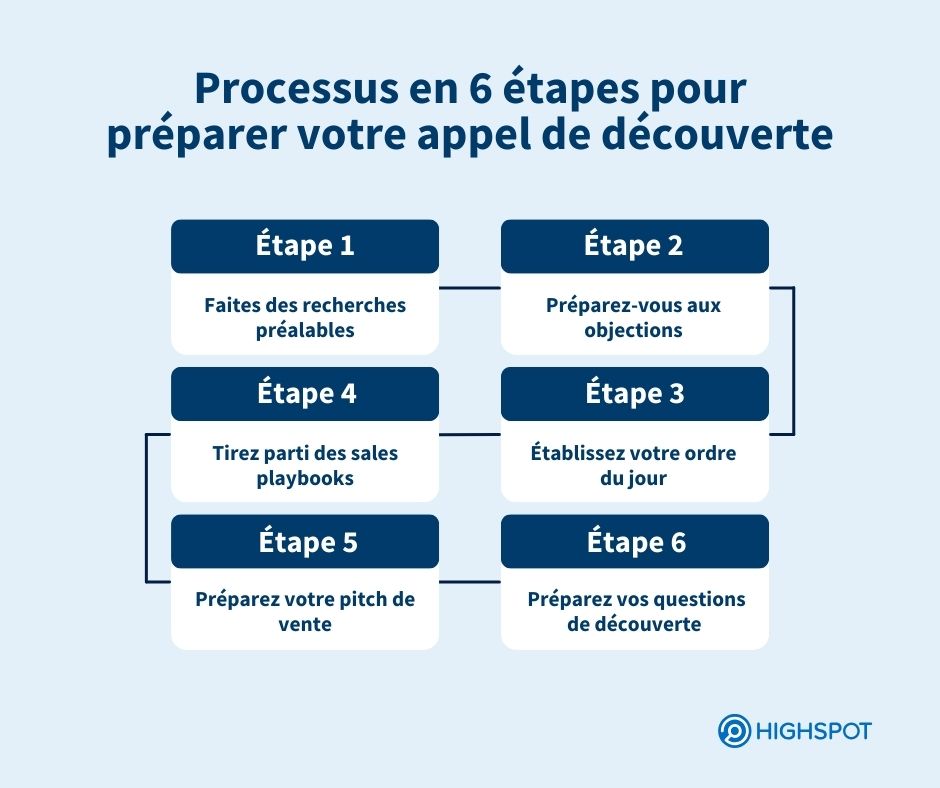 Comment préparer un appel de découverte réussi