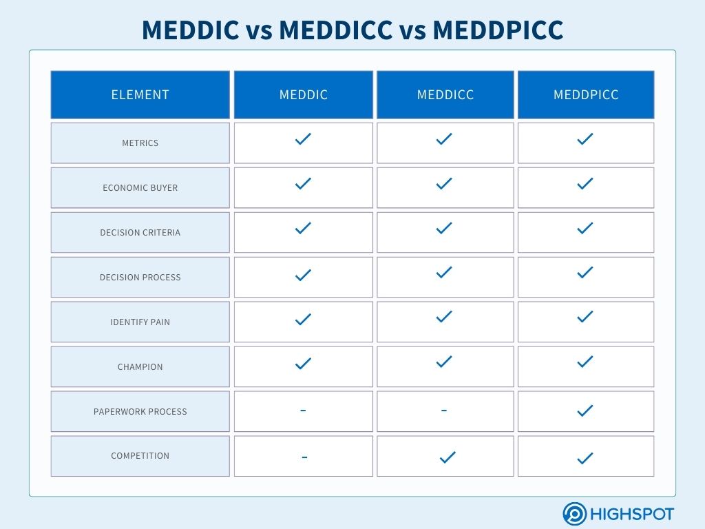 meddic vs meddicc