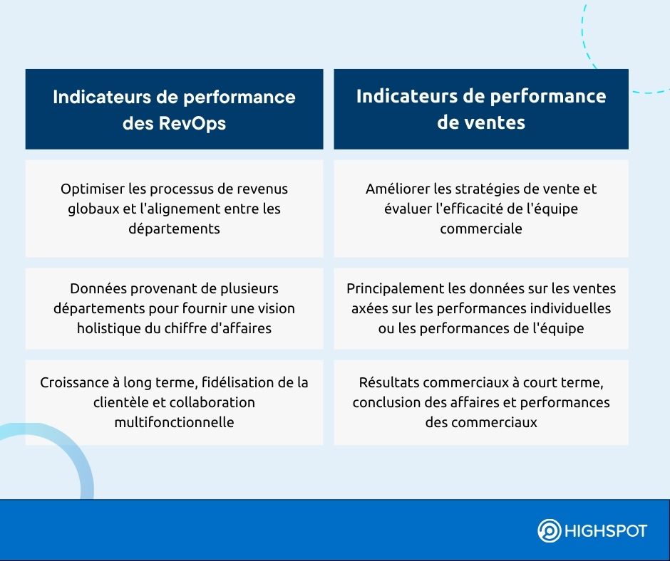 Comparaison entre les indicateurs des opérations liées aux revenus et les indicateurs de ventes