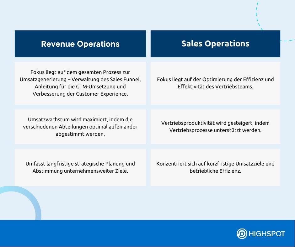 Wie unterscheiden sich Revenue Operations und Sales Operations