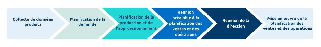 Processus de planification des ventes et des opérations