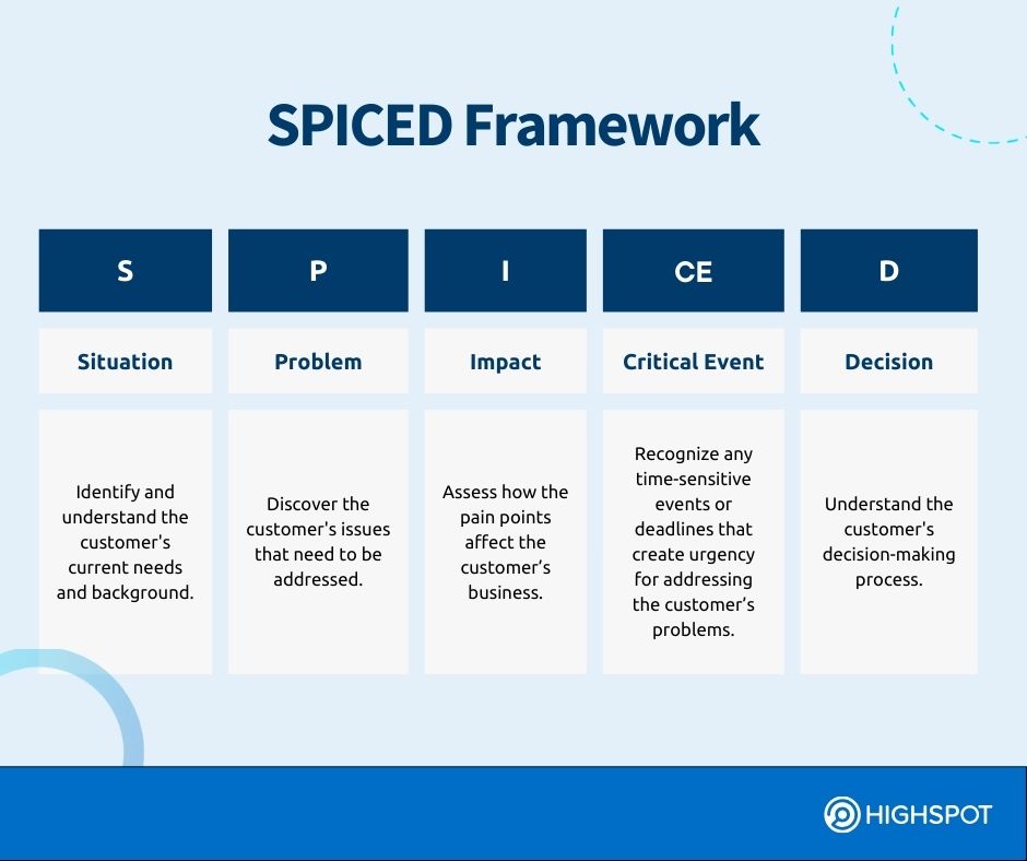 SPICED Framework definition