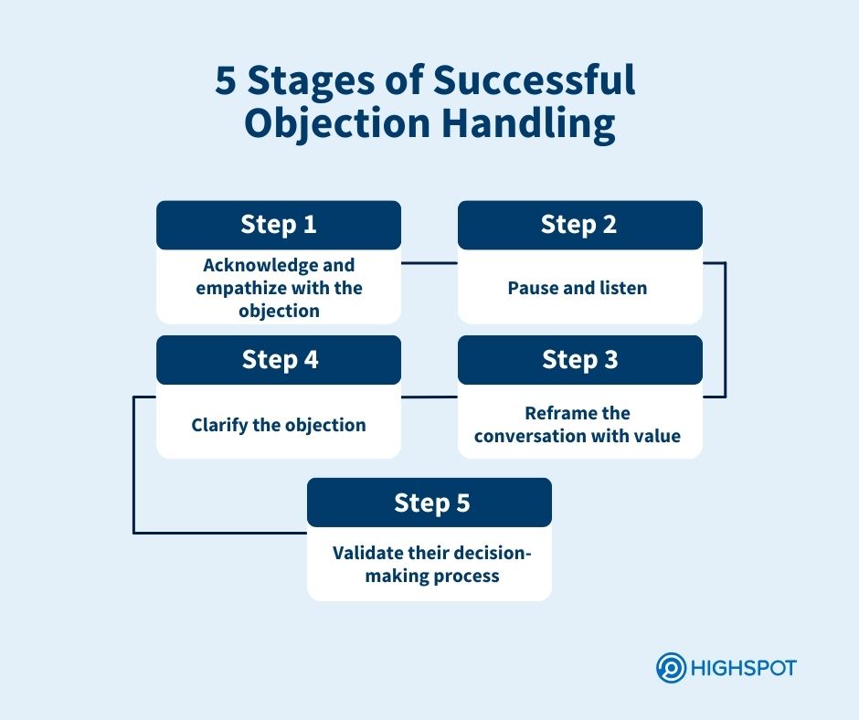 5 Stages of Successful Objection Handling