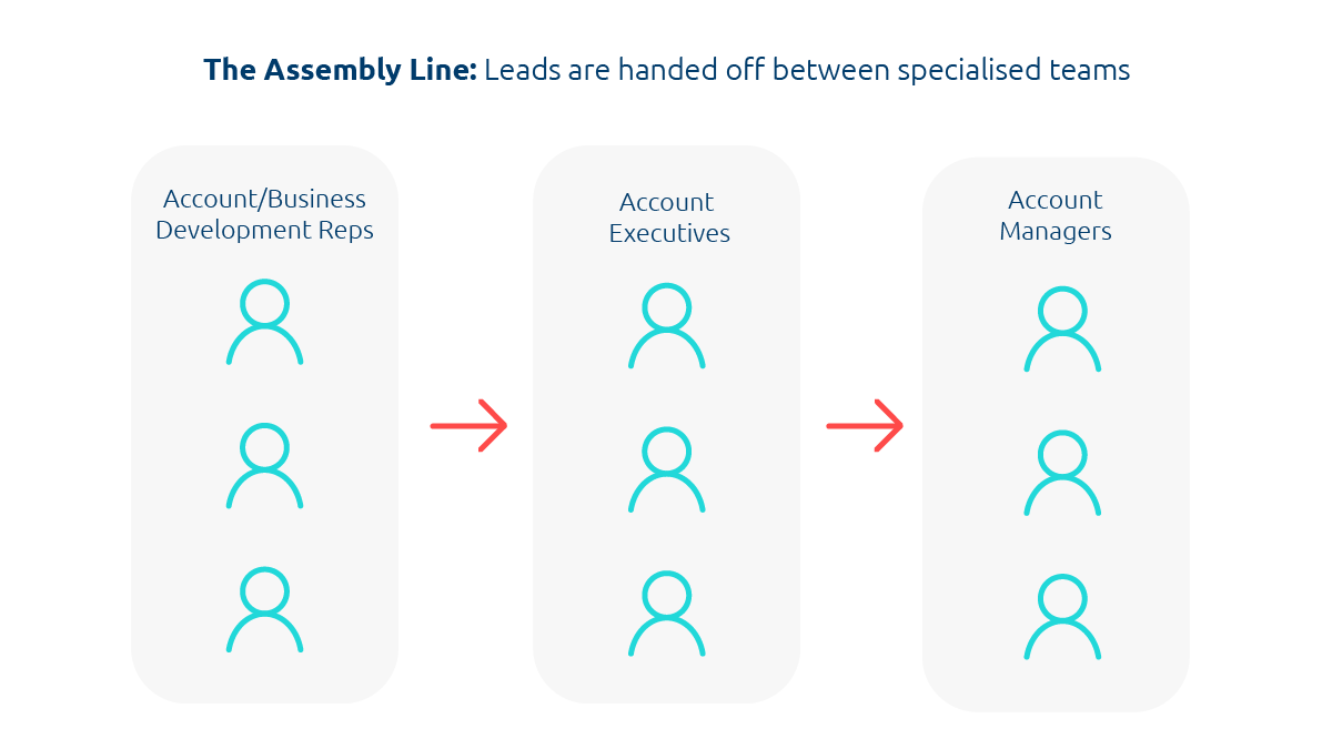 assembly line sales organisation structure