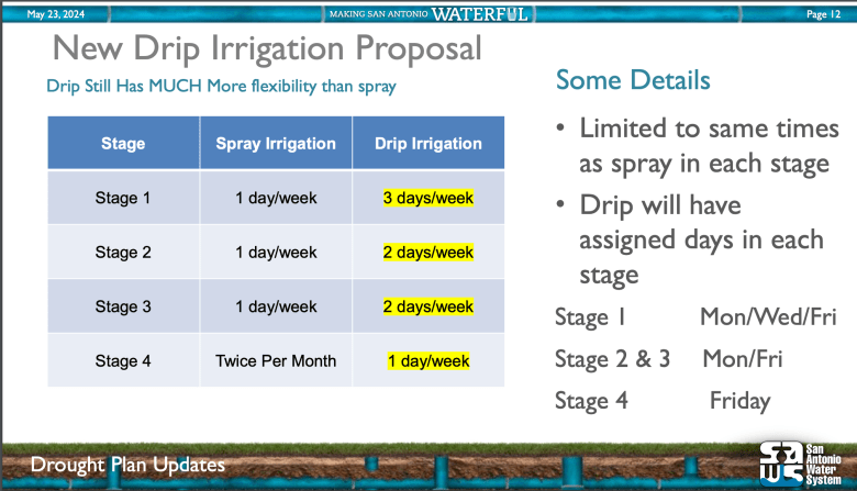 Under the proposed changes introduced to and approved by the SAWS board Thursday, drip irrigation will be allowed up to three days a week — depending on which drought stage SAWS is in.