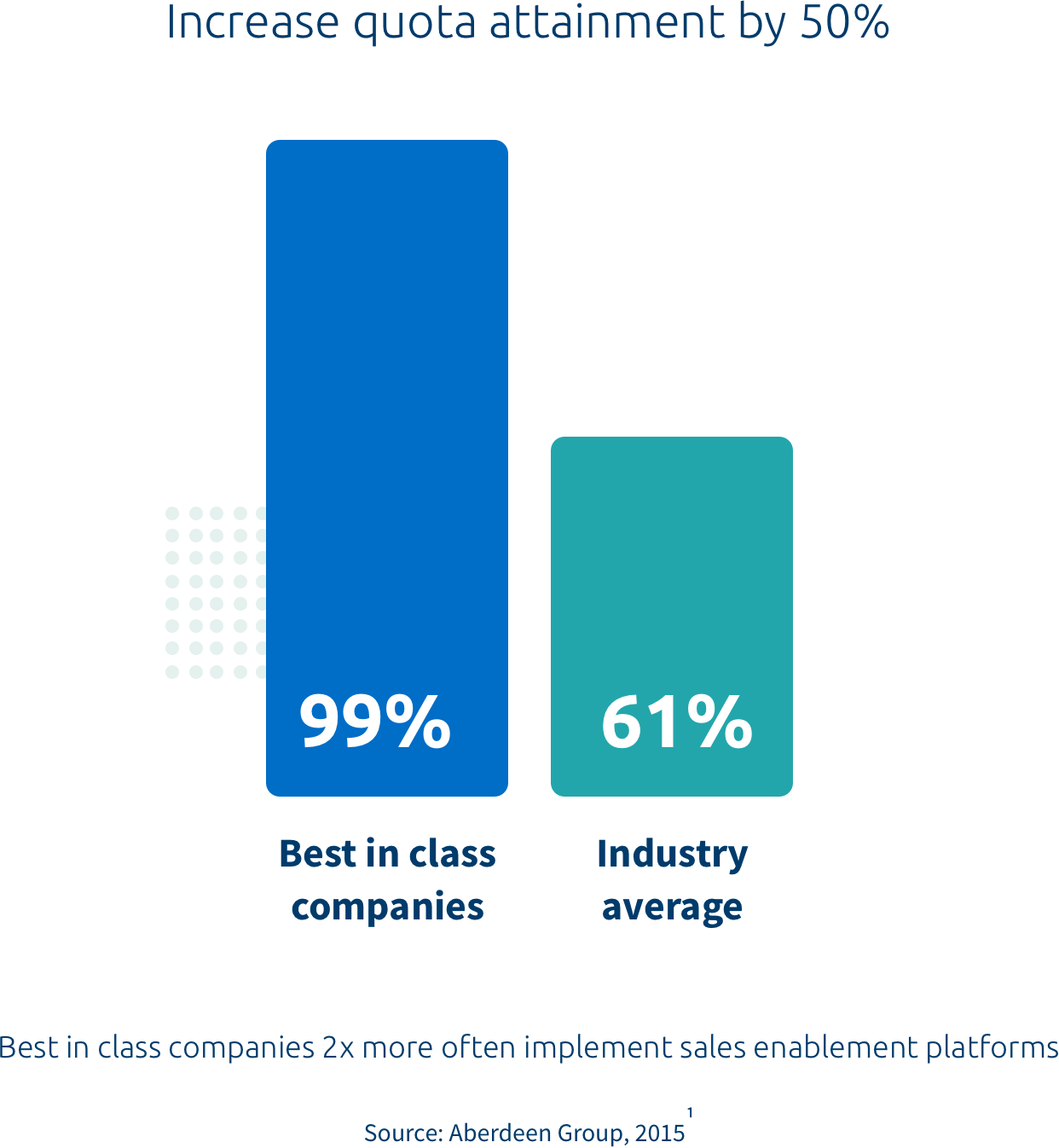 Sales Enablement Advantage for Sales Chart - Best in Class Companies