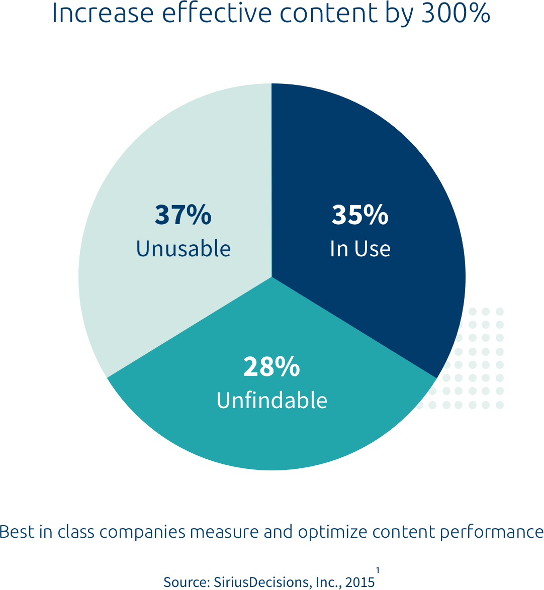 Sales Enablement ROI for Marketing Chart - Optimize Content Performance