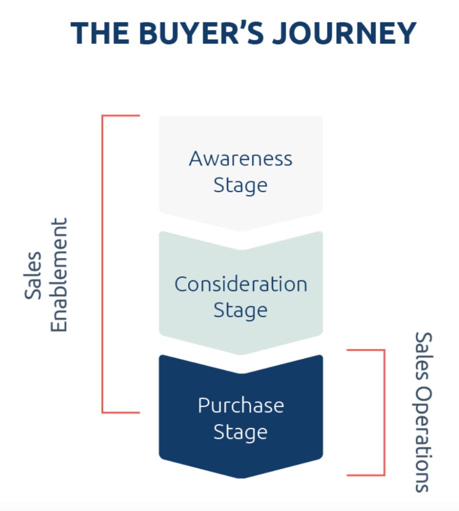 quelle différence entre Sales Enablement et Opérations commerciales ?